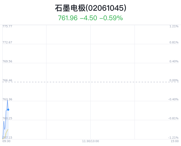 石墨电极概念盘中拉升,永安药业涨4.39%
