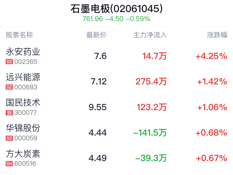 石墨电极概念盘中拉升,永安药业涨4.39%