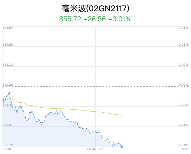 毫米波概念盘中跳水,航天发展跌3.00%