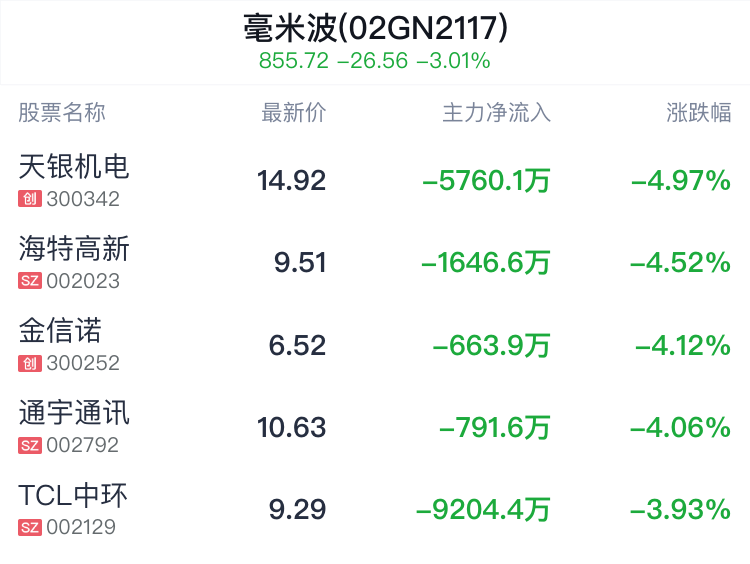 毫米波概念盘中跳水,航天发展跌3.00%