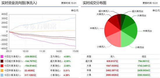 两市继续探底调整 339亿主力资金外流!