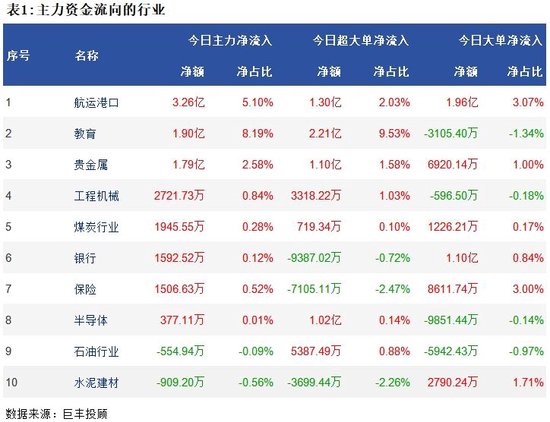 两市继续探底调整 339亿主力资金外流!