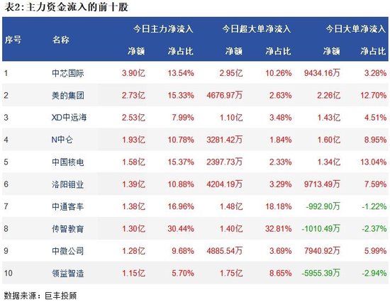 两市继续探底调整 339亿主力资金外流!