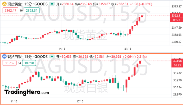 美国经济再现疲软迹象,黄金重返2360美元大关!