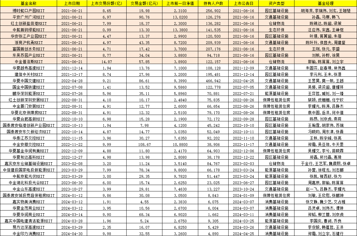 15只涨幅超过10%!首批公募REITs迎来上市三周年:REITs配置价值愈加凸显