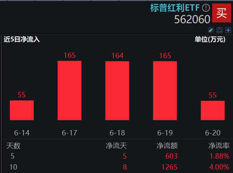 30年国债收益率下破2.5%!长短端利率趋势下行,红利“生息”价值凸显, 标普红利ETF(562060)连续吸金!