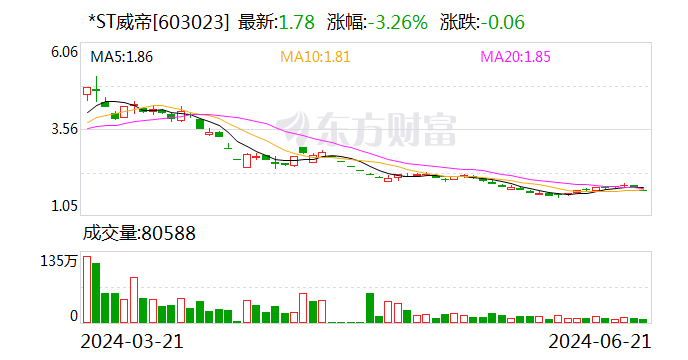注意!*ST威帝将于7月8日召开股东大会