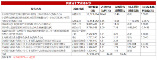 年内浮亏超5600万元!陆彬折戟国产高端培养基龙头,近2万投资人被“误伤”
