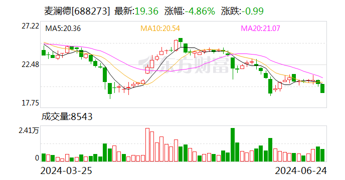 麦澜德:控股股东提议回购公司股份并实施中期分红