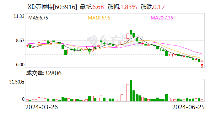 苏博特:公司保持正常的经营生产