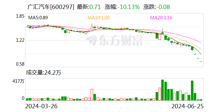 股债双杀!汽车经销巨头退市风险加剧,曾直接间接募资超400亿元