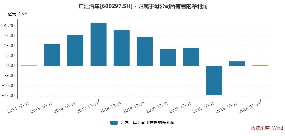 股债双杀!汽车经销巨头退市风险加剧,曾直接间接募资超400亿元
