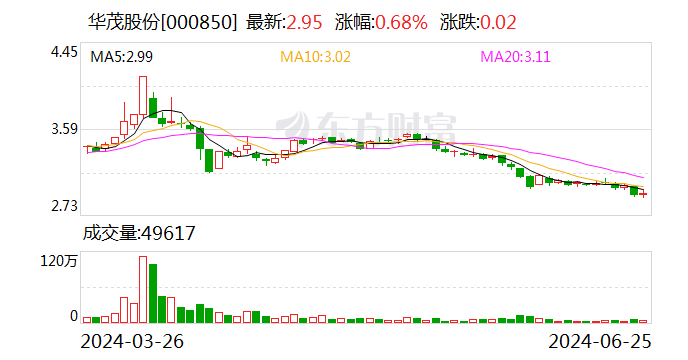华茂股份:拟斥资4800万至9600万元回购股份