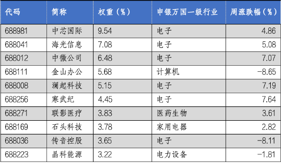 华安基金科创板ETF周报:《科创板八条》出台,板块表现突出