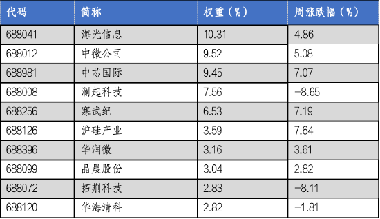 华安基金科创板ETF周报:《科创板八条》出台,板块表现突出