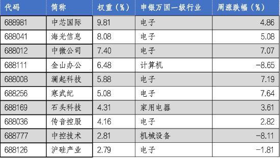 华安基金科创板ETF周报:《科创板八条》出台,板块表现突出