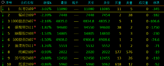 收评:红枣跌超3% 锰硅跌超2%
