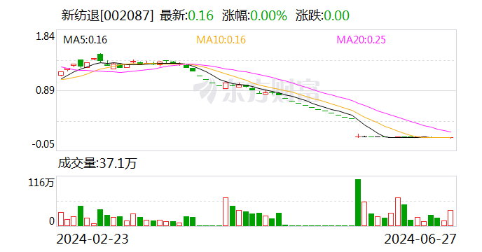 新纺退:公司股票将在6月28日被摘牌