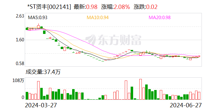 *ST贤丰:总计回购约1.02亿股