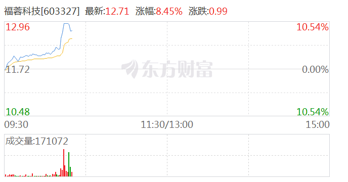 AI手机概念冲高 福蓉科技涨停