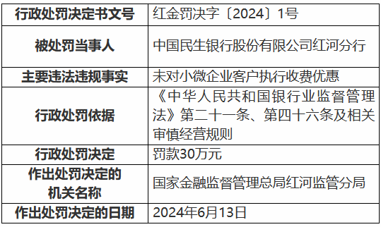 民生银行红河分行被罚30万元:未对小微企业客户执行收费优惠
