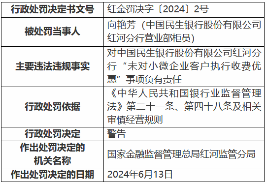民生银行红河分行被罚30万元:未对小微企业客户执行收费优惠