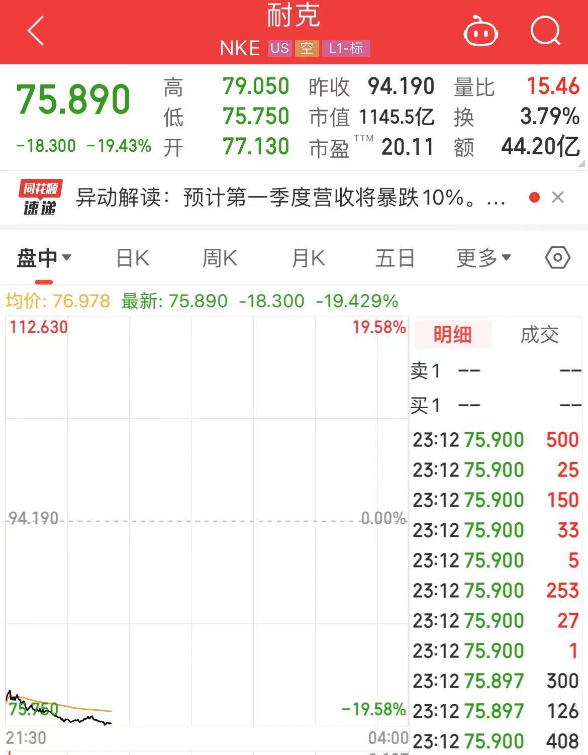 卖不动了?耐克股价跌超19%,市值蒸发超2000亿元!CEO:近期面临挑战!媒体:消费者对非必要支出更挑剔了
