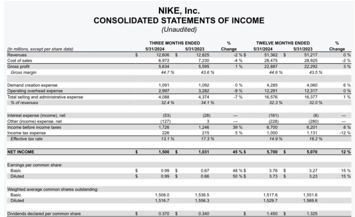 卖不动了?耐克股价跌超19%,市值蒸发超2000亿元!CEO:近期面临挑战!媒体:消费者对非必要支出更挑剔了