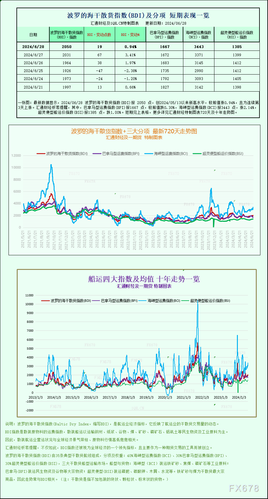 一张图:波罗的海指数因海岬型船需求强劲而录得月度涨幅