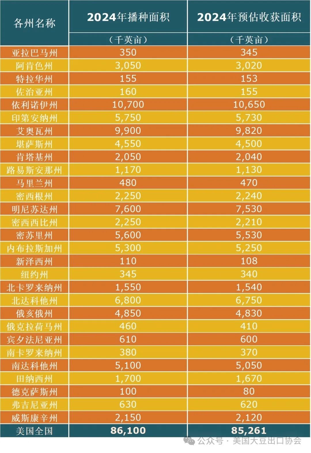 29日凌晨新鲜出炉:2024美国大豆种植面积和季度库存报告