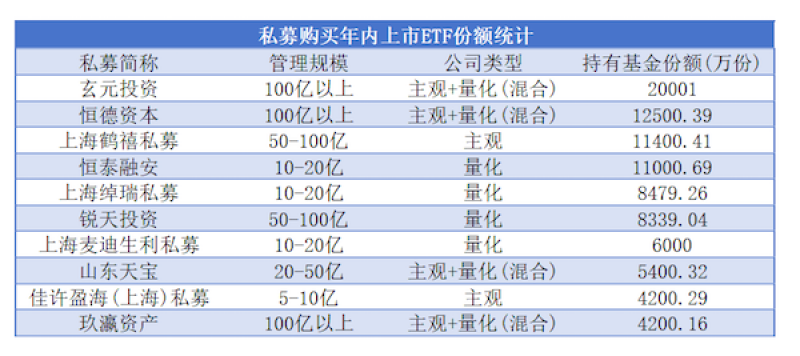 私募涌入ETF,年内狂买16亿份,谁最受热捧?