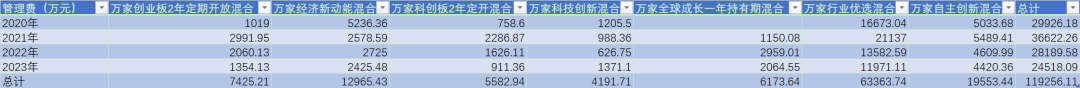 两年巨亏100亿,万家基金“赌性”十足