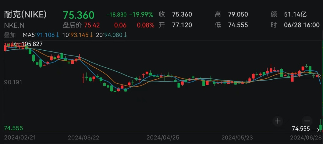 耐克,历史性暴跌!