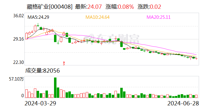 藏格矿业:参股公司巨龙铜业找矿增储取得重大突破