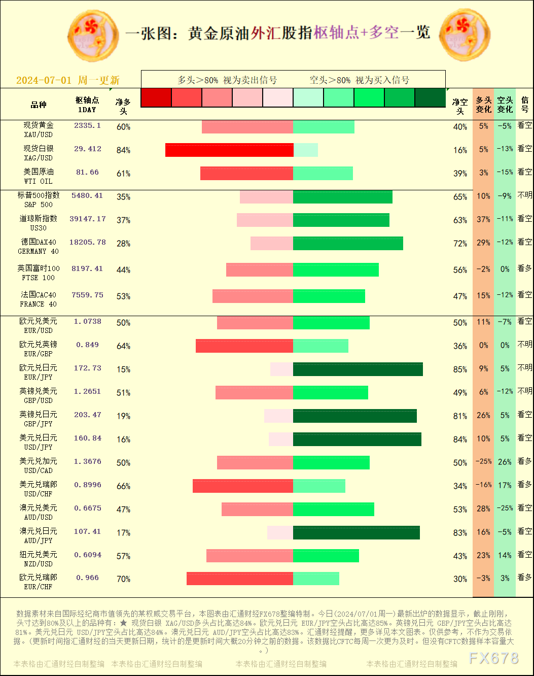 一张图：2024/07/01黄金原油外汇股指