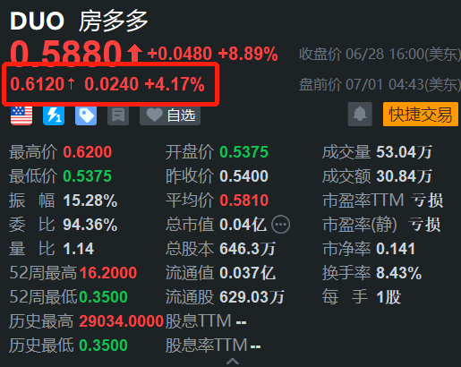 房多多盘前涨超4% 6月房地产市场有所回暖