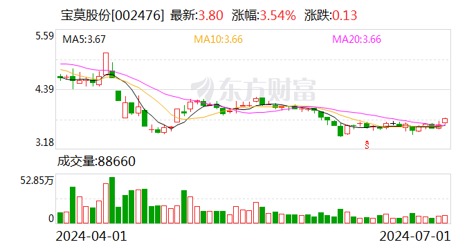 宝莫股份:拟定增募资不超过4.5亿元