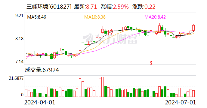三峰环境：累计回购股份198.19万股