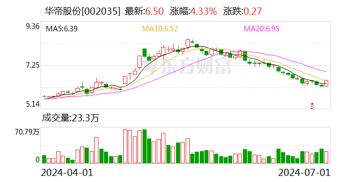 华帝股份:已累计回购股份约1658.99万股