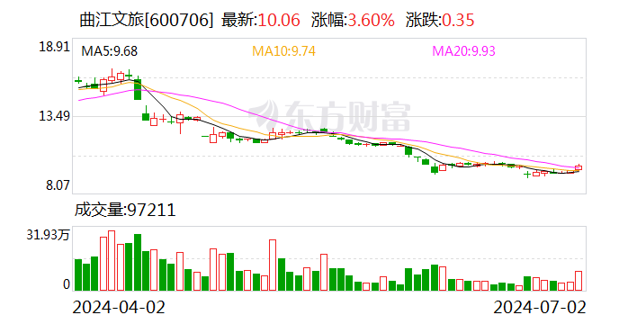 曲江文旅:控股股东旅游投资集团836.5万股份被冻结