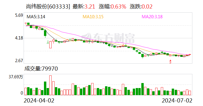 尚纬股份:股东李广胜累计被冻结股份约1072万股