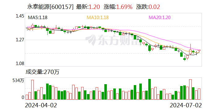 永泰能源:完成首次回购1800万股 耗资2150万元