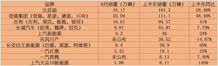 自主品牌上半年表现:比亚迪卖了超160万辆,奇瑞也首次突破百万大关