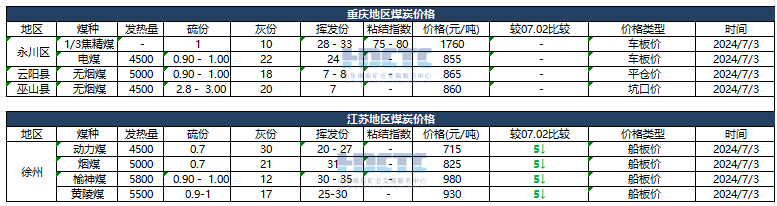 【价格直击】2024年07月03日主要消费地煤炭报价