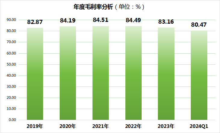 水井坊2024年股价蒸发将近百亿!毛利率、现金流等指标创五年最差水平