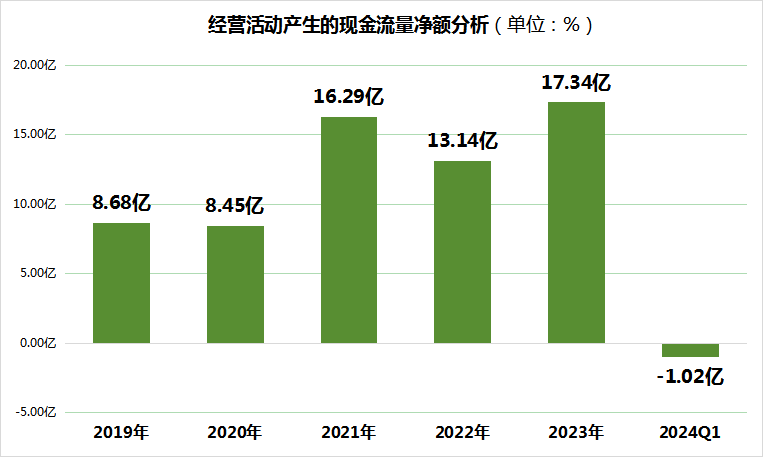 水井坊2024年股价蒸发将近百亿!毛利率、现金流等指标创五年最差水平
