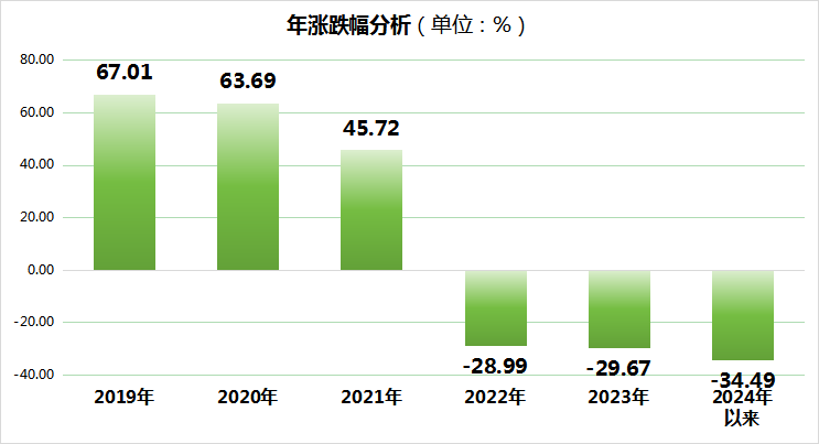 水井坊2024年股价蒸发将近百亿!毛利率、现金流等指标创五年最差水平