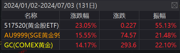 美“小非农”意外跌至年内次低,黄金股逆市领涨!行业最大黄金股ETF(517520)飙升超2%,或有望迎新一轮上涨!