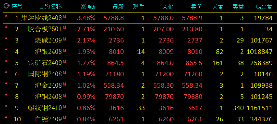 收评:集运指数涨超3% 菜粕跌超3%
