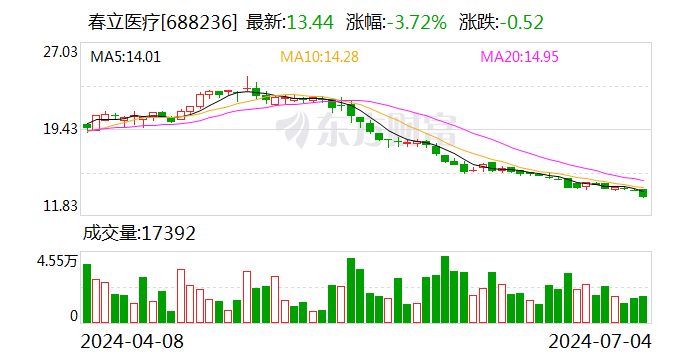 春立医疗:首次回购9万股